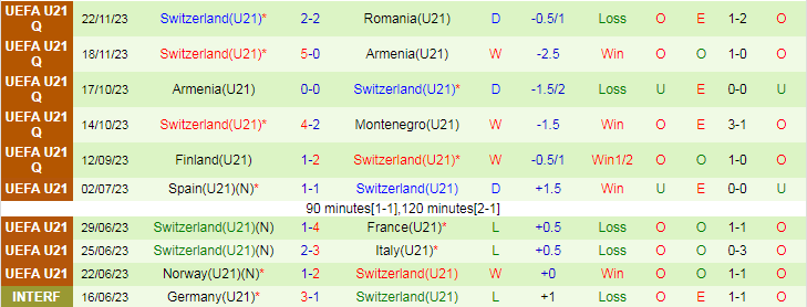 Nhận định U21 Albania vs U21 Thụy Sĩ, 23h00 ngày 26/3 - Ảnh 2