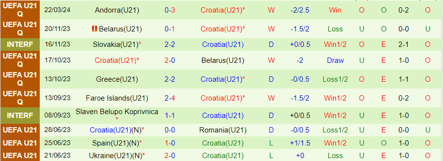 Nhận định U21 Bồ Đào Nha vs U21 Croatia, 00h30 ngày 27/3 - Ảnh 1