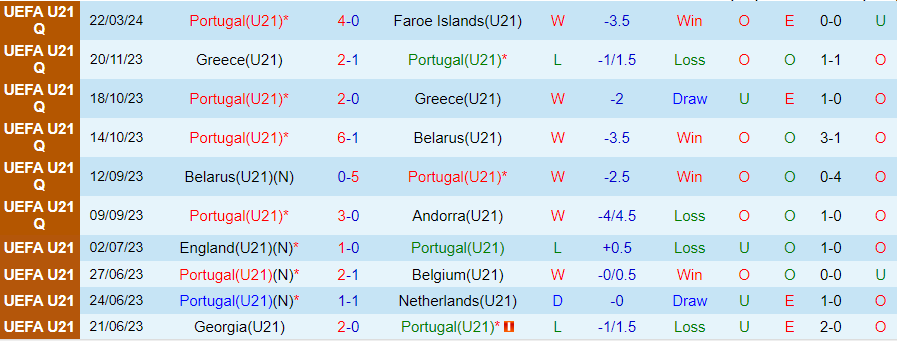 Nhận định U21 Bồ Đào Nha vs U21 Croatia, 00h30 ngày 27/3 - Ảnh 2