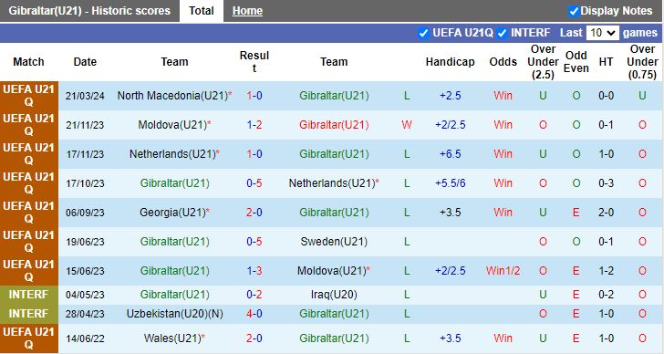 Nhận định U21 Gibraltar vs U21 Georgia, 20h00 ngày 26/3 - Ảnh 1