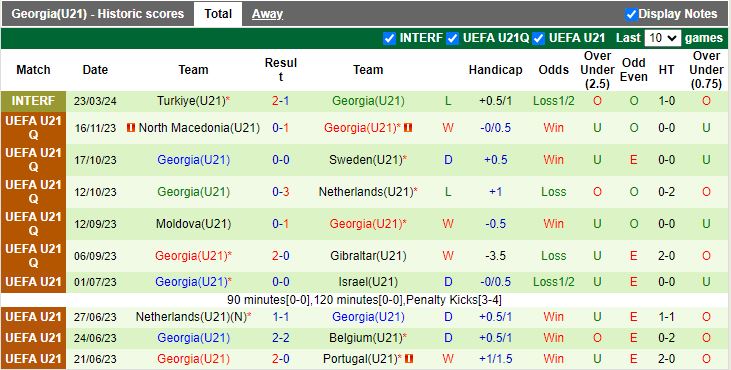 Nhận định U21 Gibraltar vs U21 Georgia, 20h00 ngày 26/3 - Ảnh 2