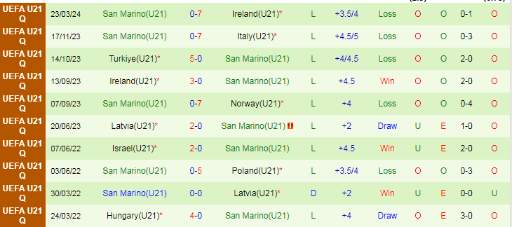 Nhận định U21 Na Uy vs U21 San Marino, 23h00 ngày 26/3 - Ảnh 2