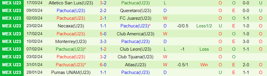 Nhận định U23 Puebla vs U23 Pachuca, 22h00 ngày 27/3 - Ảnh 1
