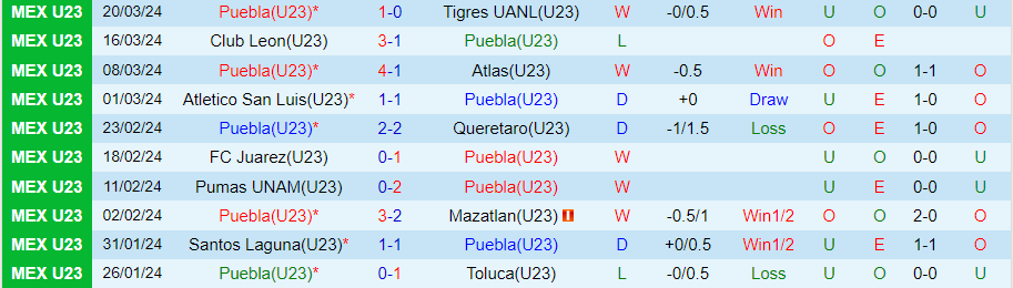 Nhận định U23 Puebla vs U23 Pachuca, 22h00 ngày 27/3 - Ảnh 2
