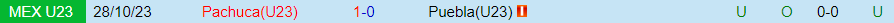 Nhận định U23 Puebla vs U23 Pachuca, 22h00 ngày 27/3 - Ảnh 3