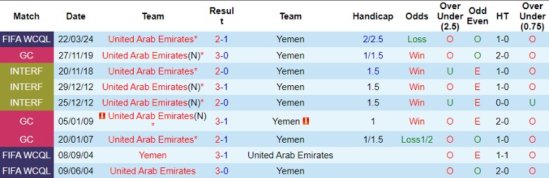 Nhận định Yemen vs UAE, 2h00 ngày 27/3 - Ảnh 4