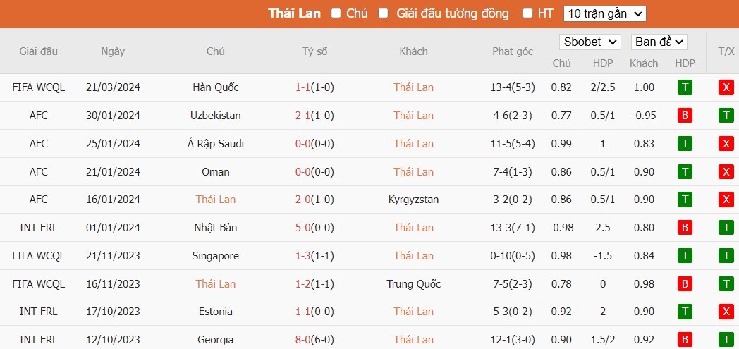 Soi kèo phạt góc Thái Lan vs Hàn Quốc, 19h30 ngày 27/03 - Ảnh 2
