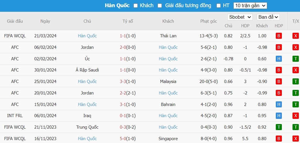 Soi kèo phạt góc Thái Lan vs Hàn Quốc, 19h30 ngày 27/03 - Ảnh 3