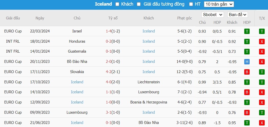 Soi kèo phạt góc Ukraine vs Iceland, 2h45 ngày 27/03 - Ảnh 5