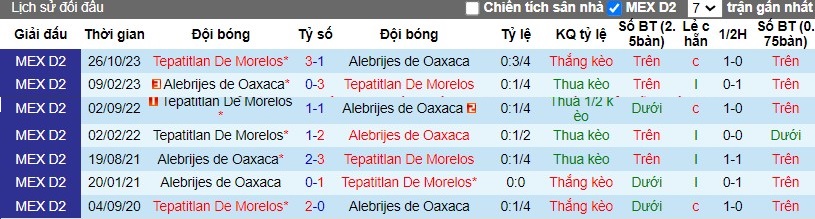 Nhận định Alebrijes de Oaxaca vs Tepatitlan De Morelos, 10h05 ngày 27/03 - Ảnh 3