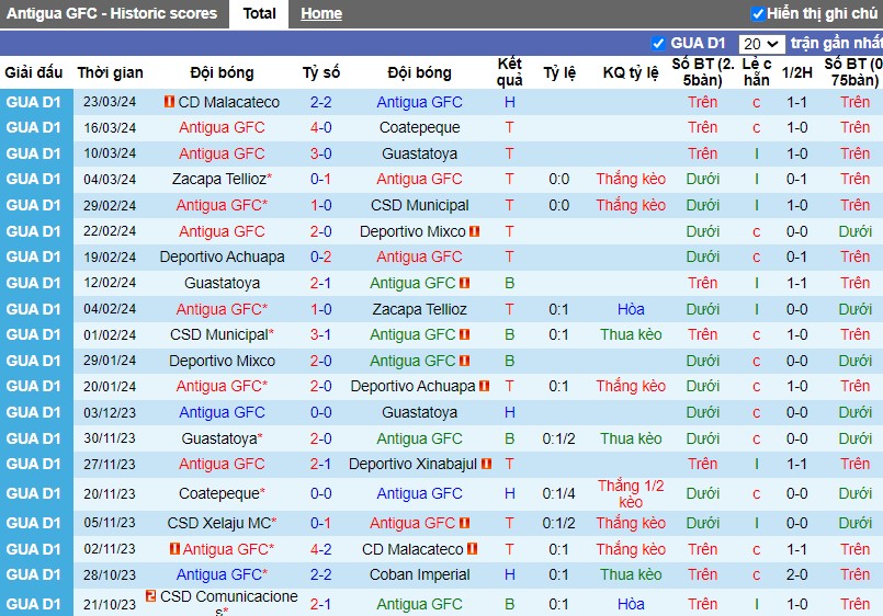 Nhận định Antigua GFC vs CSD Comunicaciones, 9h ngày 28/03 - Ảnh 2