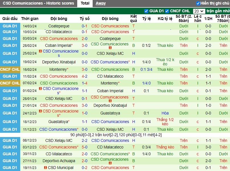 Nhận định Antigua GFC vs CSD Comunicaciones, 9h ngày 28/03 - Ảnh 3