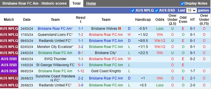 Nhận định Brisbane Roar Youth vs Brisbane Strikers, 16h30 ngày 27/3 - Ảnh 1