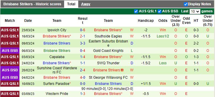 Nhận định Brisbane Roar Youth vs Brisbane Strikers, 16h30 ngày 27/3 - Ảnh 2