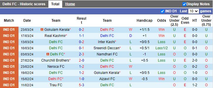Nhận định Delhi vs Shillong Lajong, 17h00 ngày 28/3 - Ảnh 1
