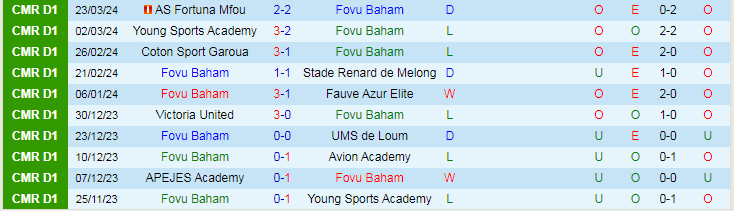 Nhận định Fovu Baham vs Aigle Royal Menoua, 21h00 ngày 27/3 - Ảnh 1