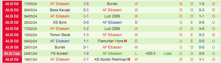 Nhận định Kastrioti Kruje vs AF Elbasani, 20h00 ngày 27/3 - Ảnh 2