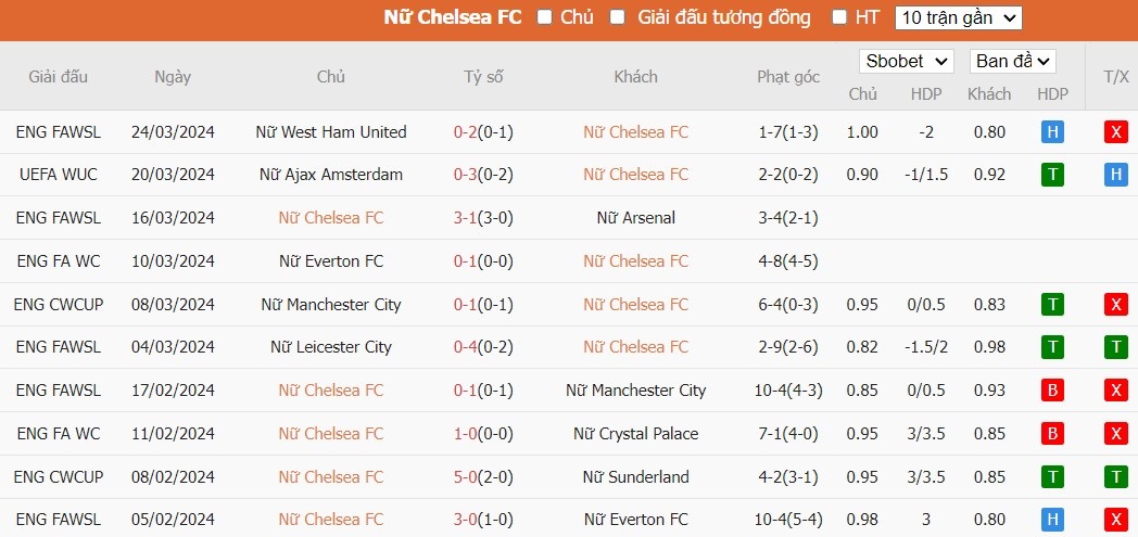 Soi kèo phạt góc Nữ Chelsea vs Nữ Ajax Amsterdam, 3h ngày 28/03 - Ảnh 2