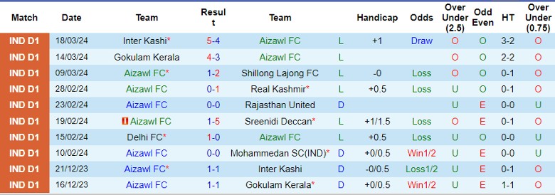 Nhận định Aizawl FC vs Churchill Brothers, 21h30 ngày 28/3 - Ảnh 1