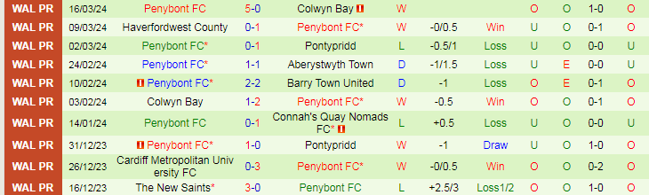 Nhận định Barry Town vs Penybont, 19h30 ngày 29/3 - Ảnh 2