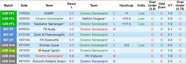 Nhận định Dinamo Samarqand vs Metallurg Bekabad, 21h00 ngày 28/3 - Ảnh 1