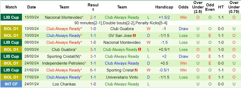 Nhận định GV San Jose vs Club Always Ready, 2h ngày 29/3 - Ảnh 2