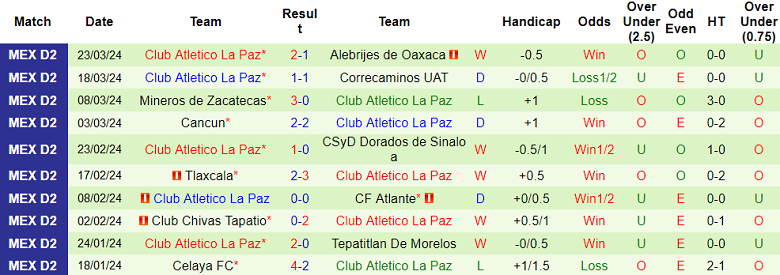 Nhận định Leones Negros vs Club Atletico La Paz, 8h05 ngày 28/3 - Ảnh 2