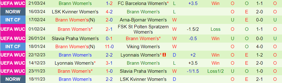 Nhận định Nữ Barcelona vs Nữ Brann, 00h45 ngày 29/3 - Ảnh 1