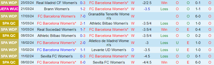 Nhận định Nữ Barcelona vs Nữ Brann, 00h45 ngày 29/3 - Ảnh 2