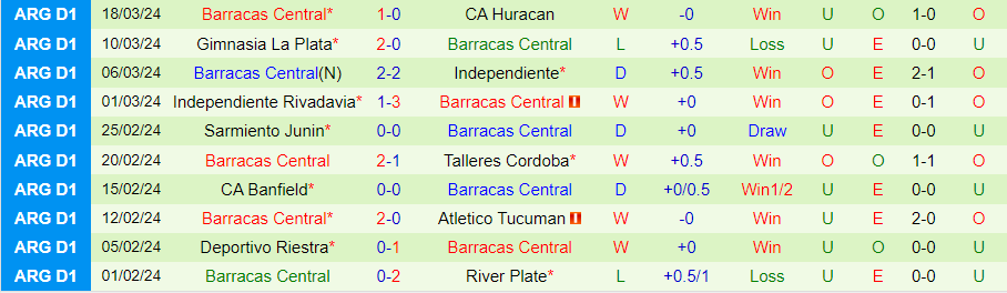 Nhận định Rosario Central vs Barracas Central, 06h00 ngày 29/3 - Ảnh 1