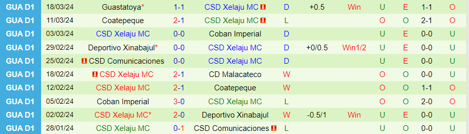 Nhận định Zacapa vs Xelaju, 00h00 ngày 29/3 - Ảnh 1