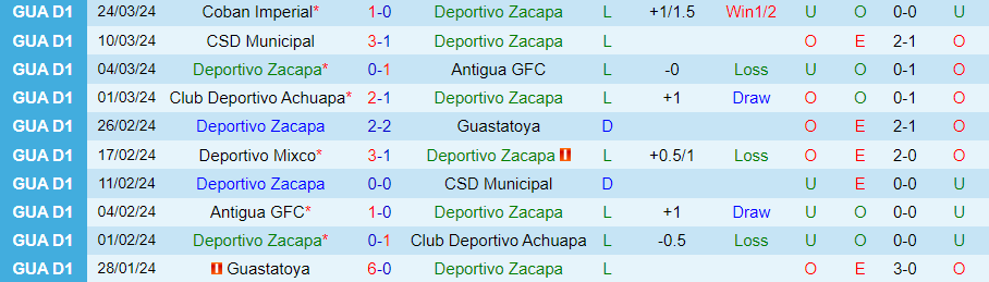 Nhận định Zacapa vs Xelaju, 00h00 ngày 29/3 - Ảnh 2