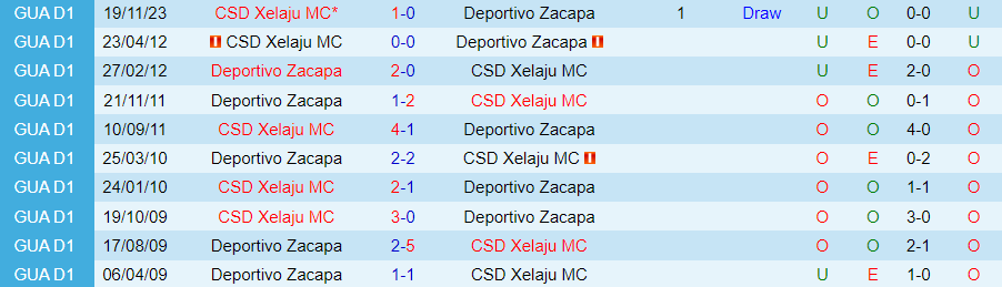 Nhận định Zacapa vs Xelaju, 00h00 ngày 29/3 - Ảnh 3