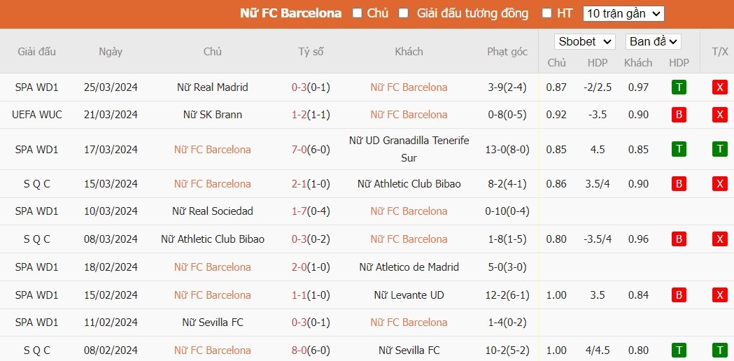 Soi kèo phạt góc Nữ Barcelona vs Nữ Brann, 0h45 ngày 29/03 - Ảnh 3