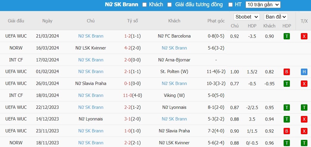 Soi kèo phạt góc Nữ Barcelona vs Nữ Brann, 0h45 ngày 29/03 - Ảnh 4