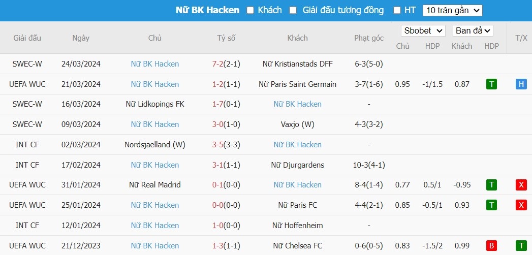 Soi kèo phạt góc Nữ PSG vs Nữ Hacken, 3h ngày 29/03 - Ảnh 3