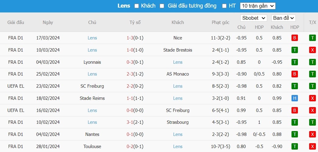 Kèo thẻ phạt ngon ăn Lille vs Lens, 3h ngày 30/03 - Ảnh 2