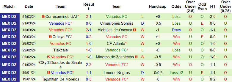 Nhận định Atletico Morelia vs Venados, 8h05 ngày 29/3 - Ảnh 2