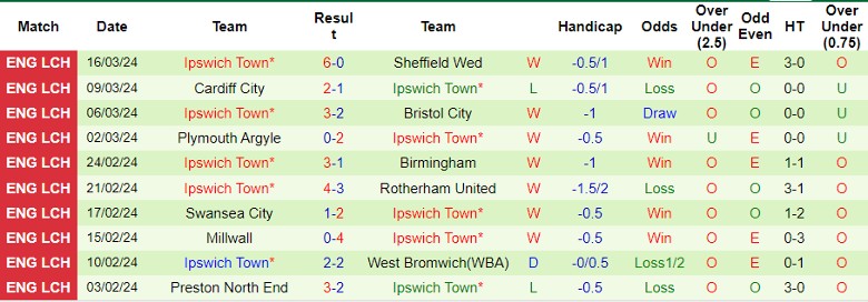 Nhận định Blackburn Rovers vs Ipswich Town, 0h30 ngày 30/3 - Ảnh 2