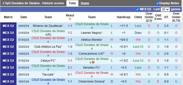 Nhận định CSyD Dorados de Sinaloa vs Atlante, 10h05 ngày 29/3 - Ảnh 1