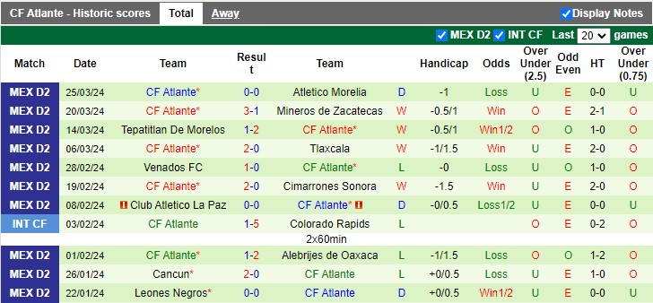 Nhận định CSyD Dorados de Sinaloa vs Atlante, 10h05 ngày 29/3 - Ảnh 2