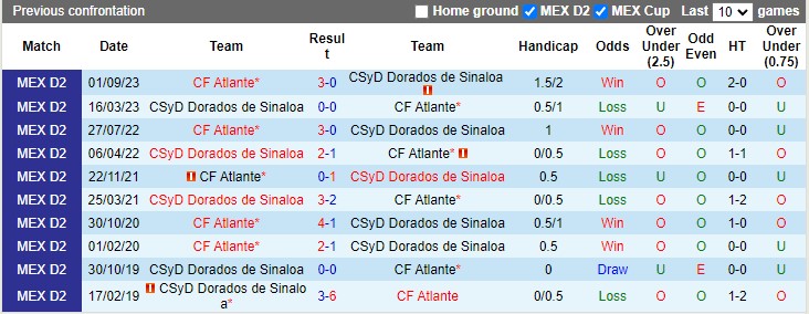 Nhận định CSyD Dorados de Sinaloa vs Atlante, 10h05 ngày 29/3 - Ảnh 3