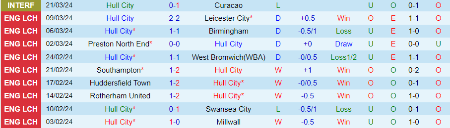 Nhận định Hull City vs Stoke City, 22h00 ngày 29/3 - Ảnh 2