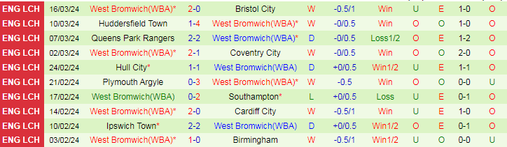 Nhận định Millwall vs West Brom, 20h00 ngày 29/3 - Ảnh 2