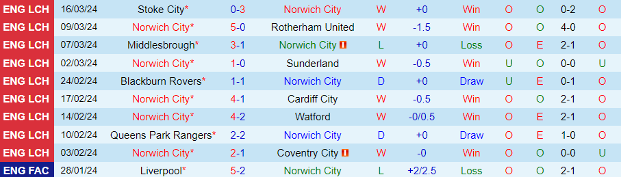 Nhận định Norwich City vs Plymouth, 22h00 ngày 29/3 - Ảnh 2