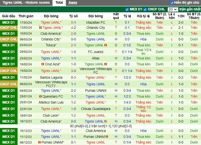 Nhận định Puebla vs Tigres UANL, 8h ngày 30/03 - Ảnh 2