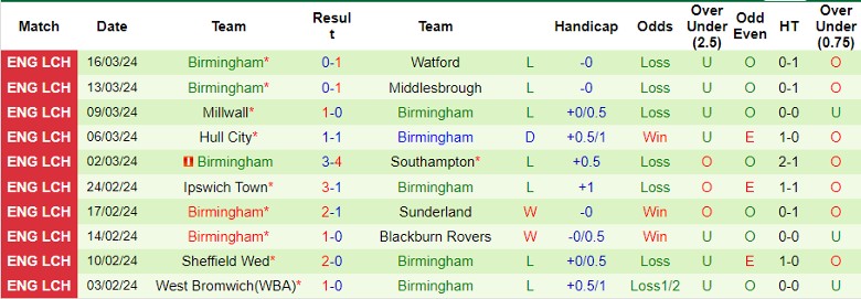 Nhận định Queens Park Rangers vs Birmingham, 22h00 ngày 29/3 - Ảnh 2