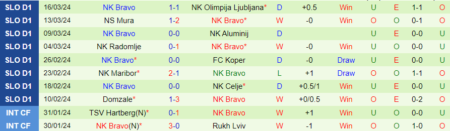 Nhận định Rogaska vs Bravo, 21h00 ngày 29/3 - Ảnh 1