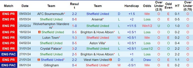 Nhận định Sheffield United vs Fulham, 22h00 ngày 30/3 - Ảnh 1