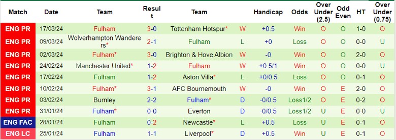 Nhận định Sheffield United vs Fulham, 22h00 ngày 30/3 - Ảnh 2
